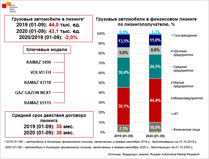 Основные лизингополучатели грузовиков микропредприятия Напи